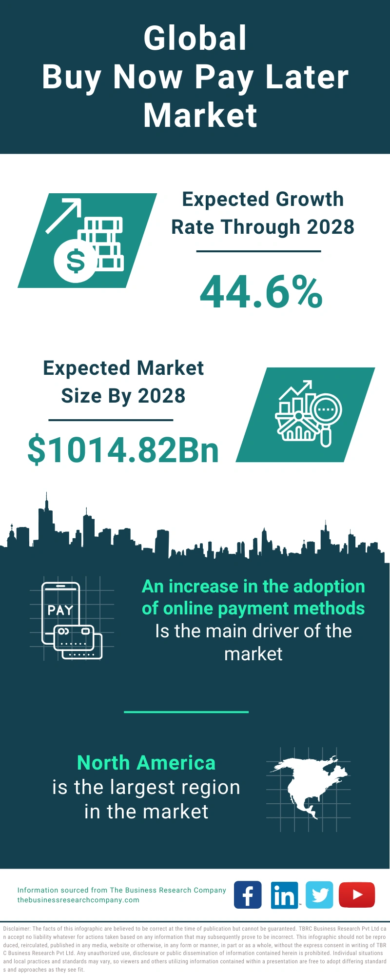 Buy Now Pay Later Global Market Report 2024