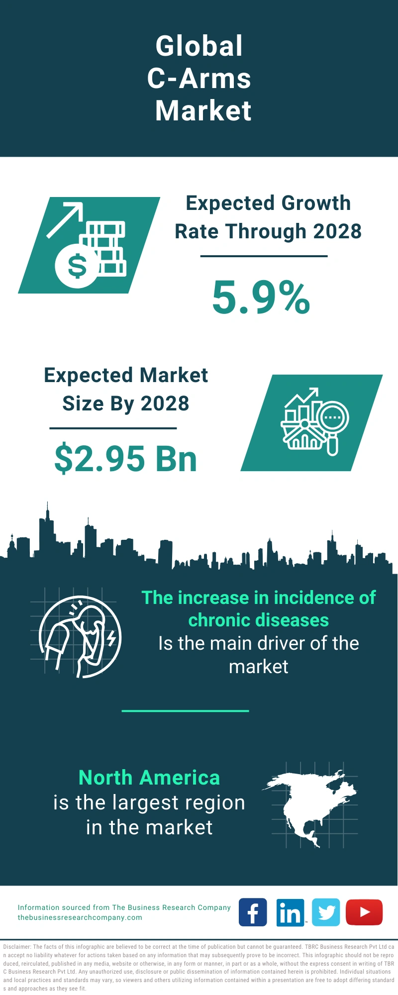 C-Arms Global Market Report 2024