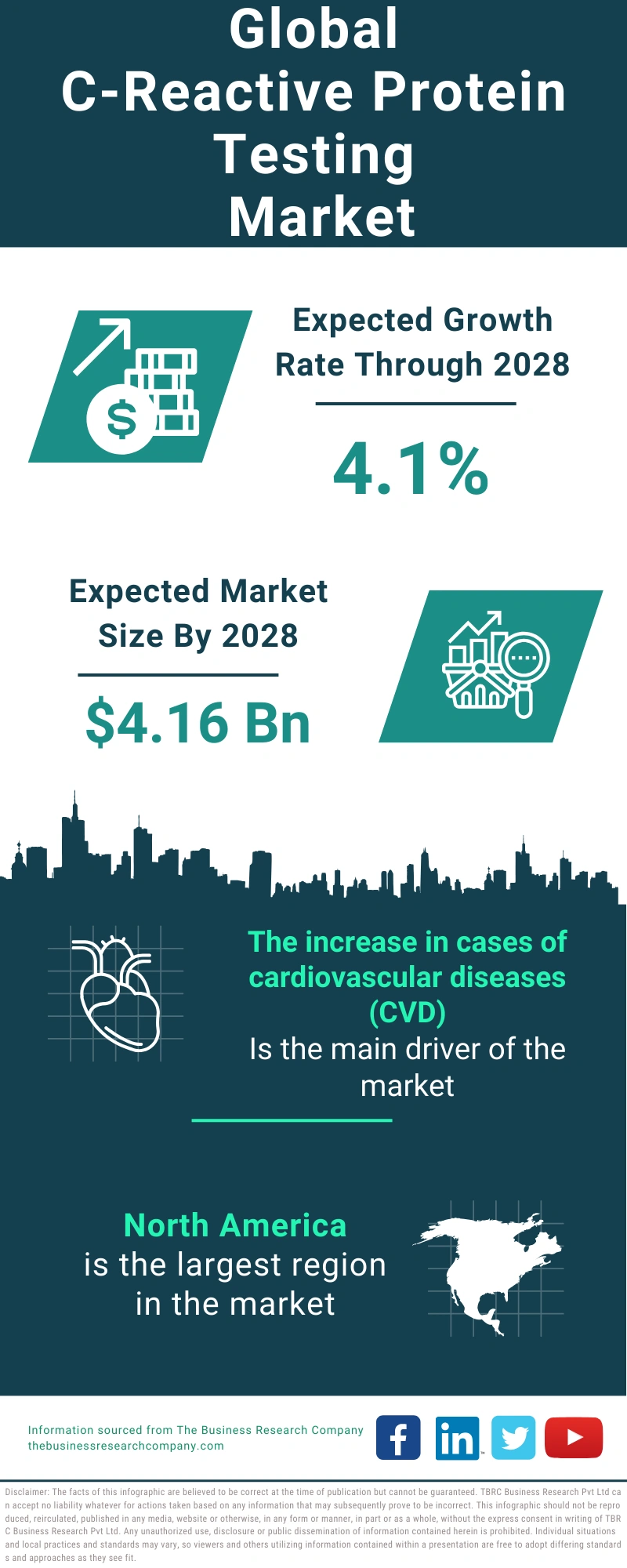 C-Reactive Protein Testing Global Market Report 2024