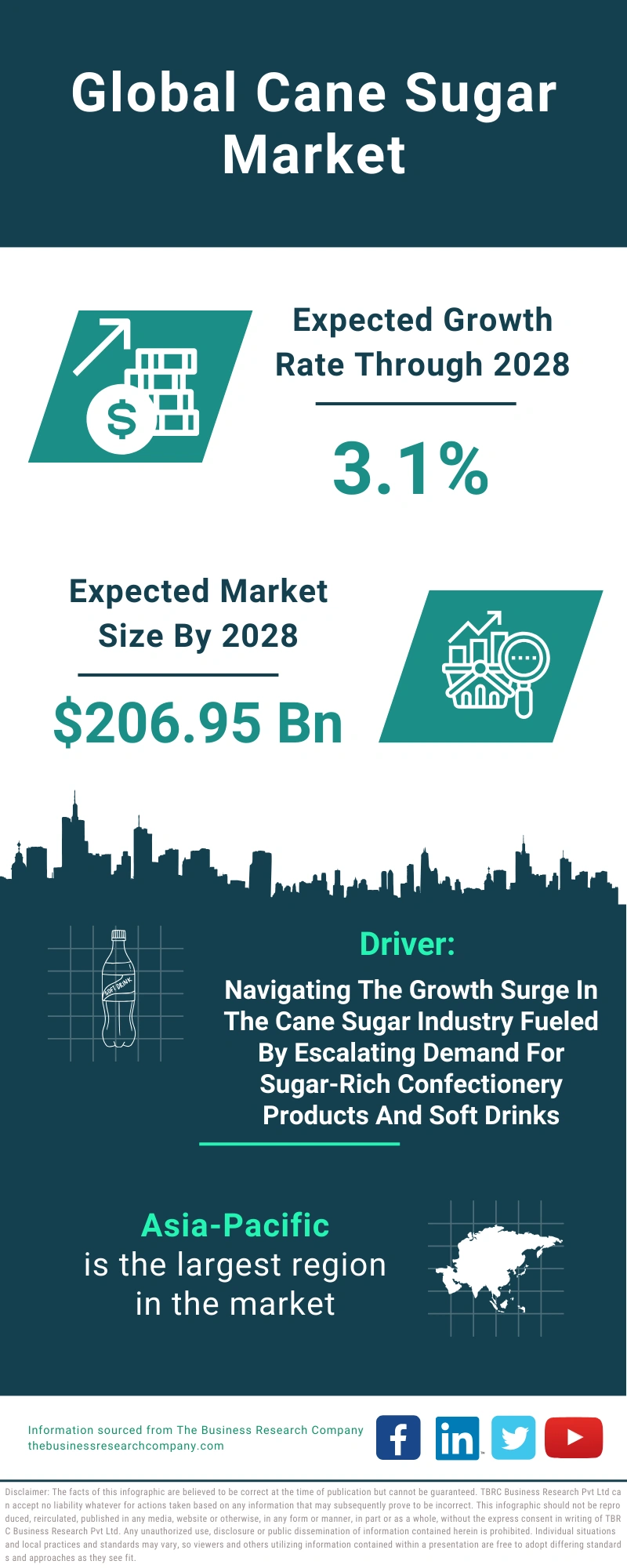 Cane Sugar Global Market Report 2024