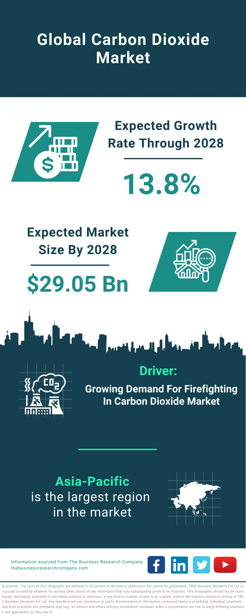 Carbon Dioxide Global Market Report 2024