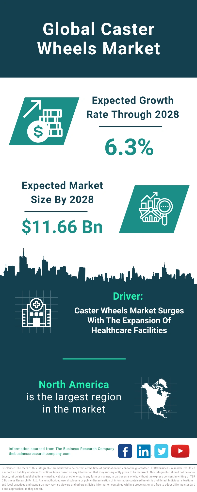 Caster Wheels Global Market Report 2024