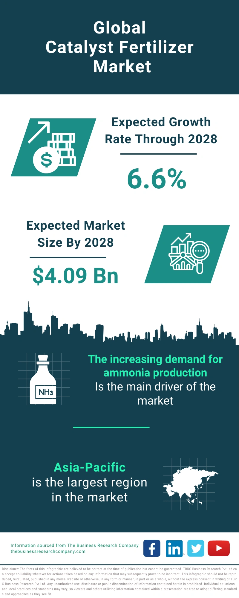 Catalyst Fertilizer Global Market Report 2024