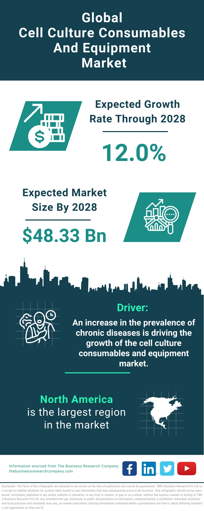 Cell Culture Consumables And Equipment Global Market Report 2024