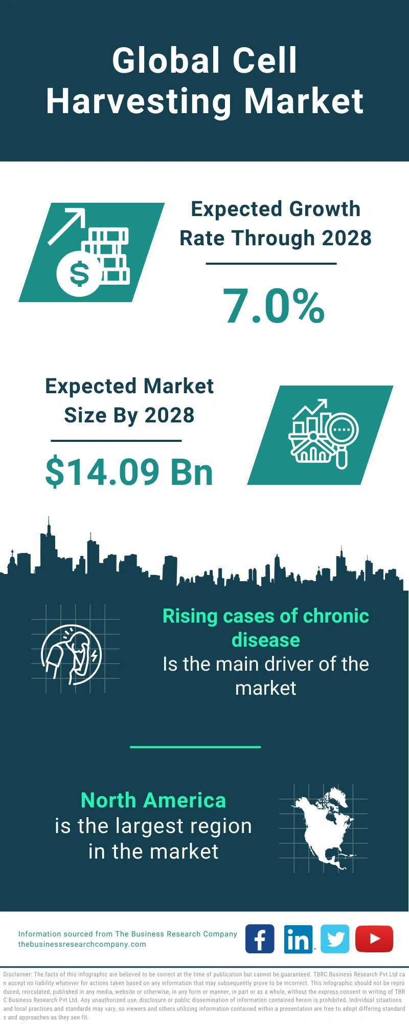 Cell Harvesting Global Market Report 2024