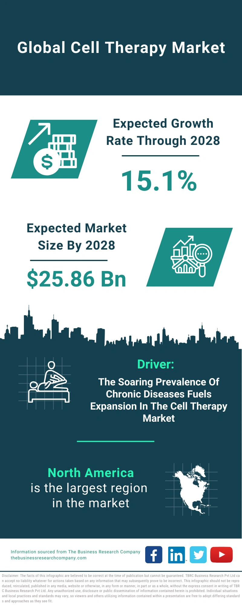 Cell Therapy Global Market Report 2024