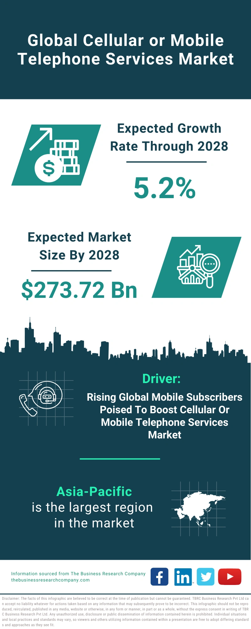 Cellular or Mobile Telephone Services Global Market Report 2024