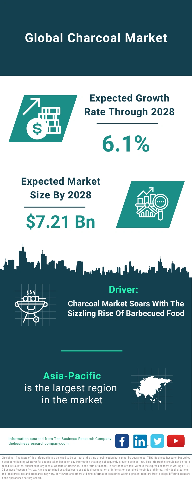 Charcoal Global Market Report 2024