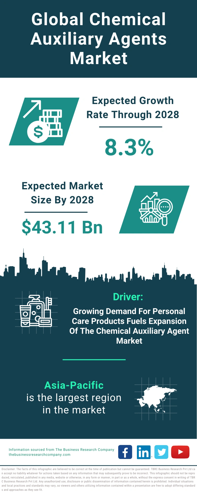 Chemical Auxiliary Agents Global Market Report 2024
