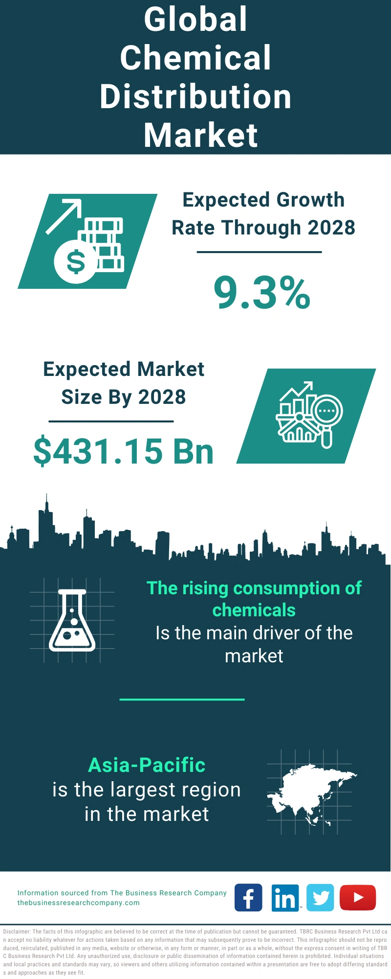 Chemical Distribution Global Market Report 2024