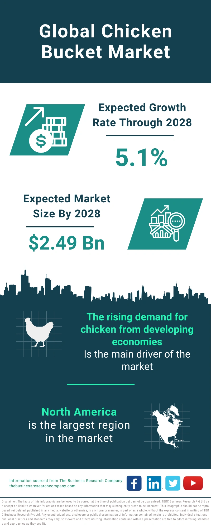 Chicken Bucket Global Market Report 2024