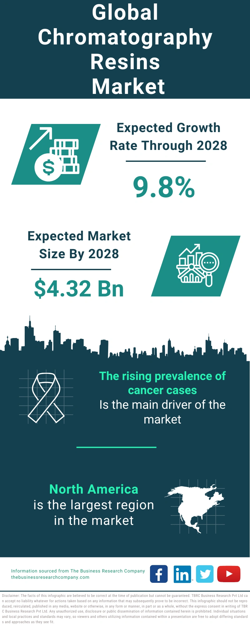 Chromatography Resins Global Market Report 2024