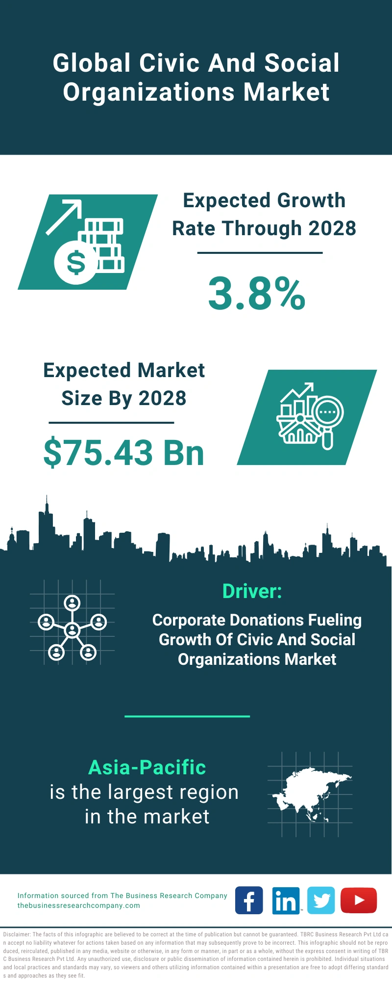 Civic And Social Organizations Global Market Report 2024