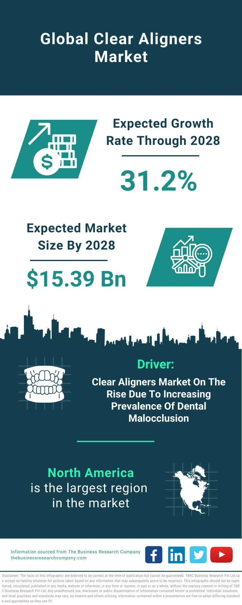 Clear Aligners Global Market Report 2024