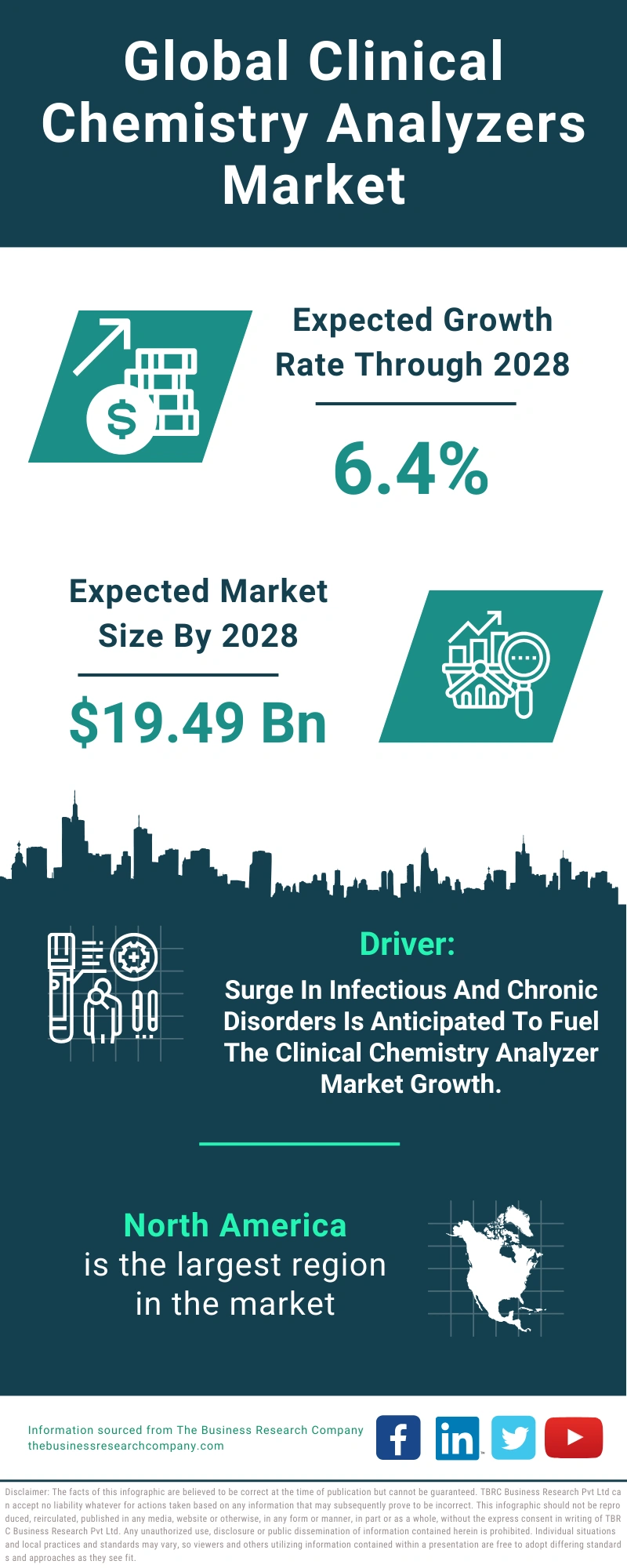 Clinical Chemistry Analyzers Global Market Report 2024