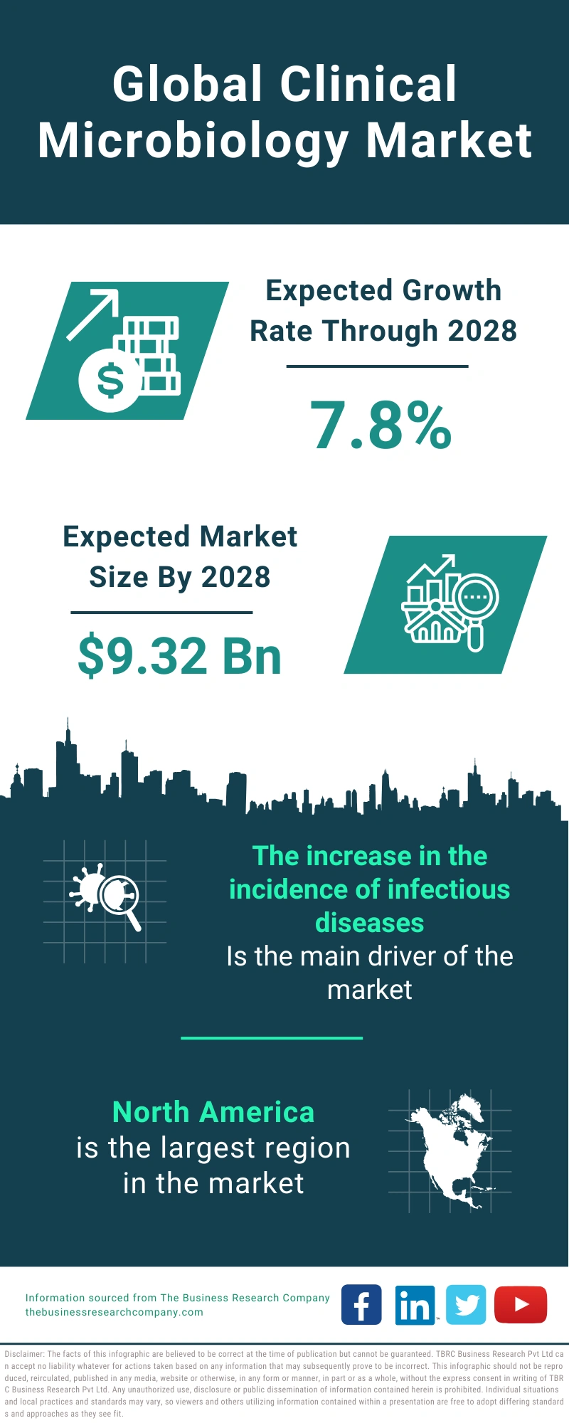 Clinical Microbiology Global Market Report 2024