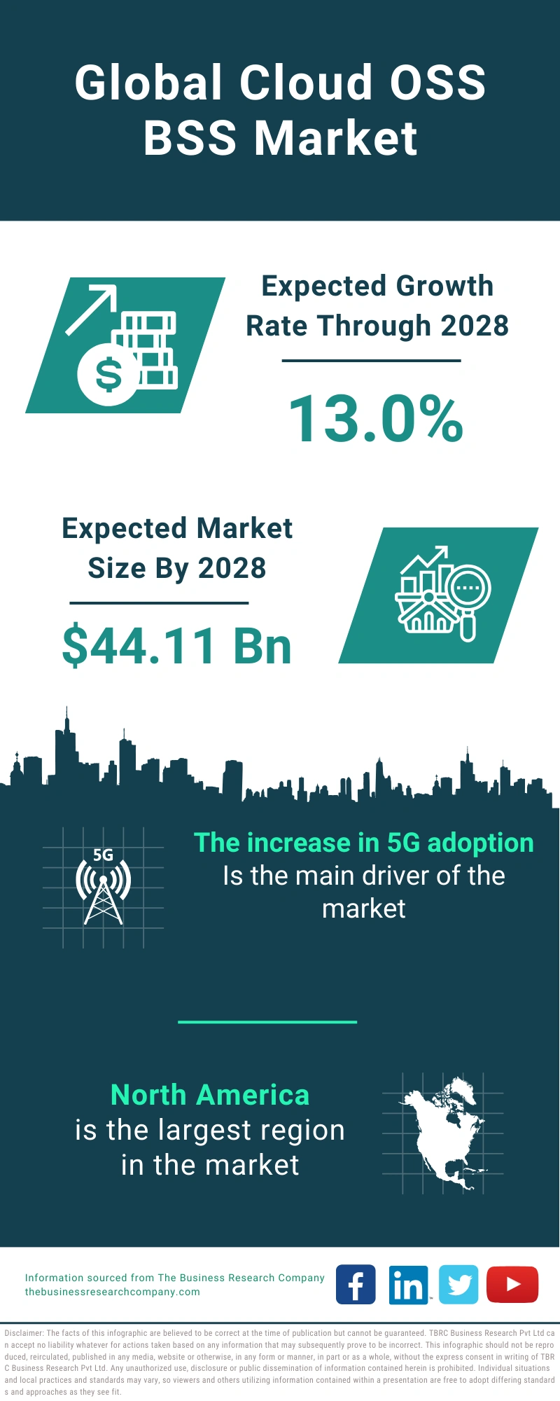 Cloud OSS BSS Global Market Report 2024