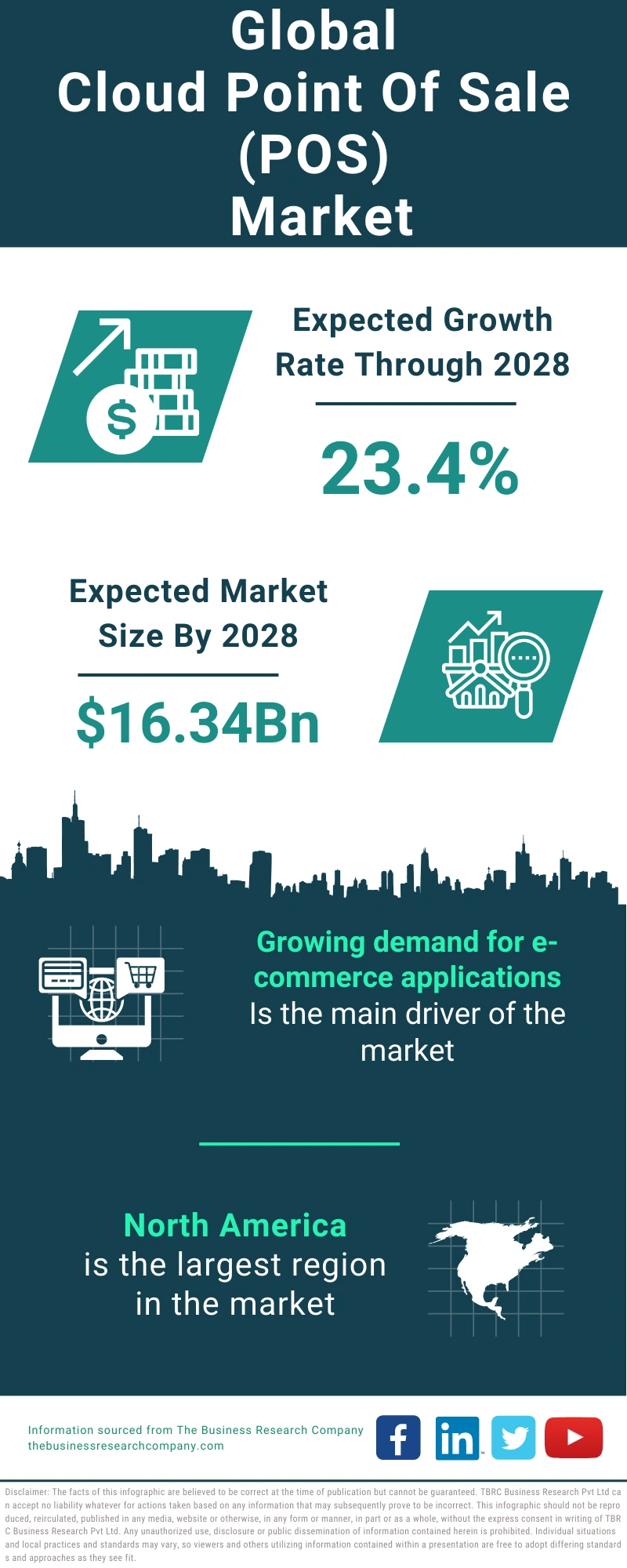 Cloud Point of Sale (POS) Global Market Report 2024