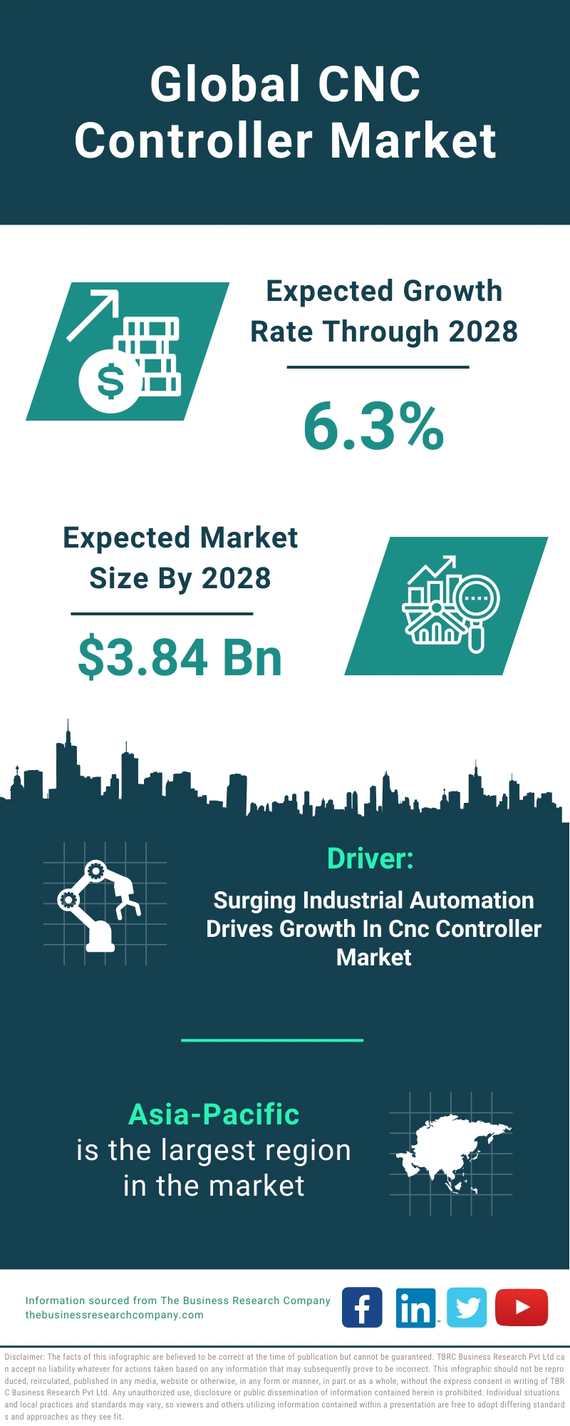 CNC Controller Global Market Report 2024