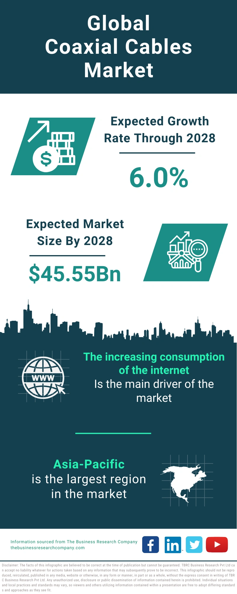 Coaxial Cables Global Market Report 2024