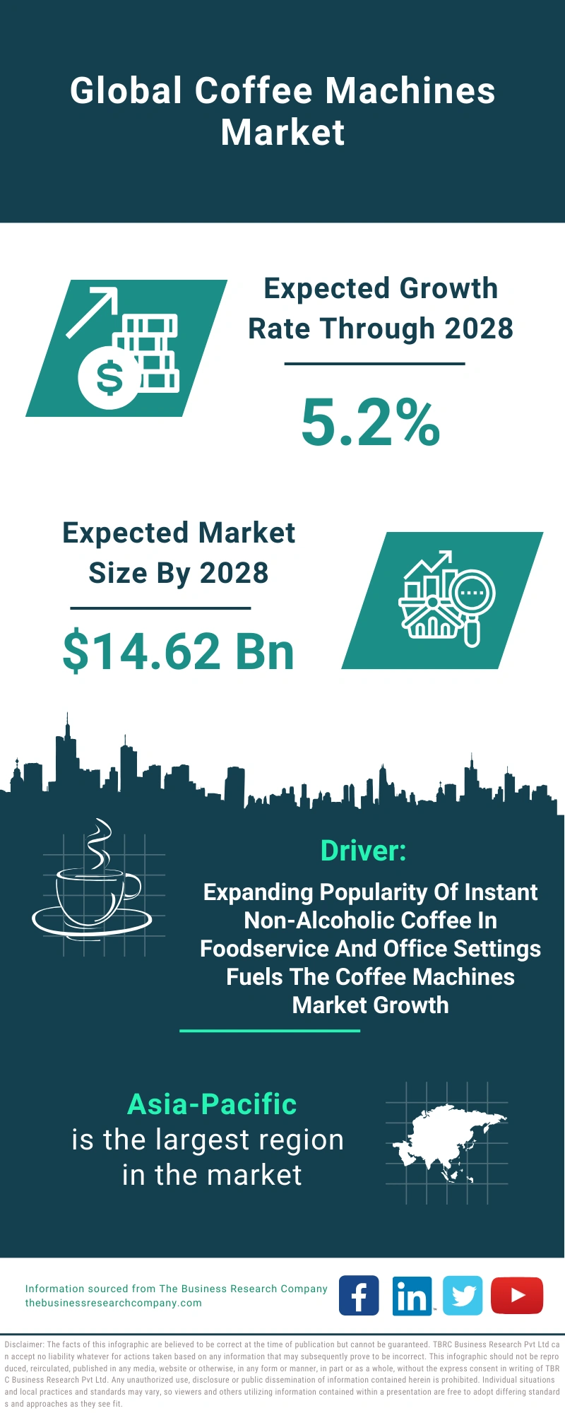 Coffee Machines Global Market Report 2024