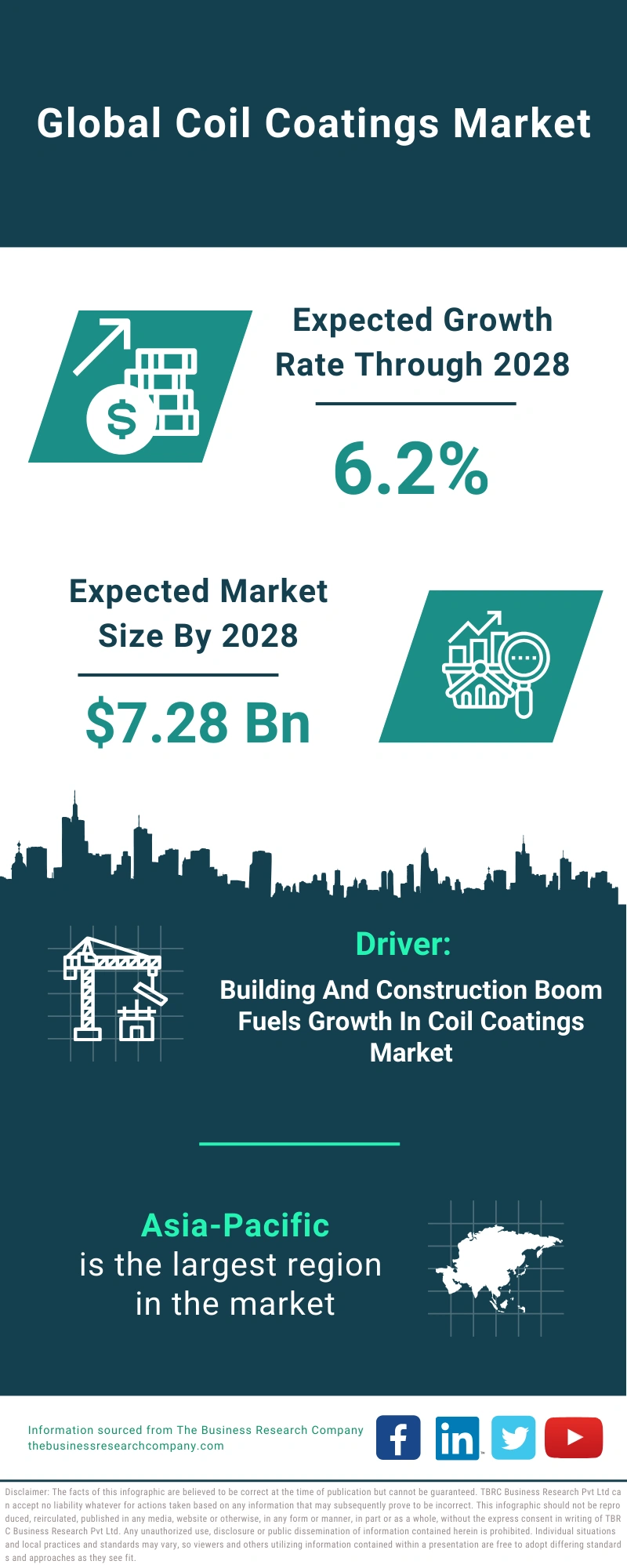 Coil Coatings Global Market Report 2024