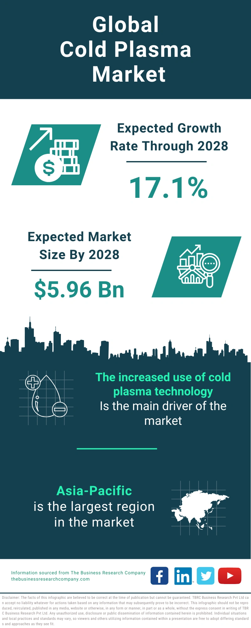 Cold Plasma Global Market Report 2024