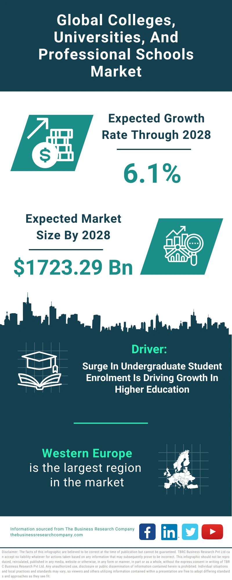 Colleges, Universities, And Professional Schools Global Market Report 2024