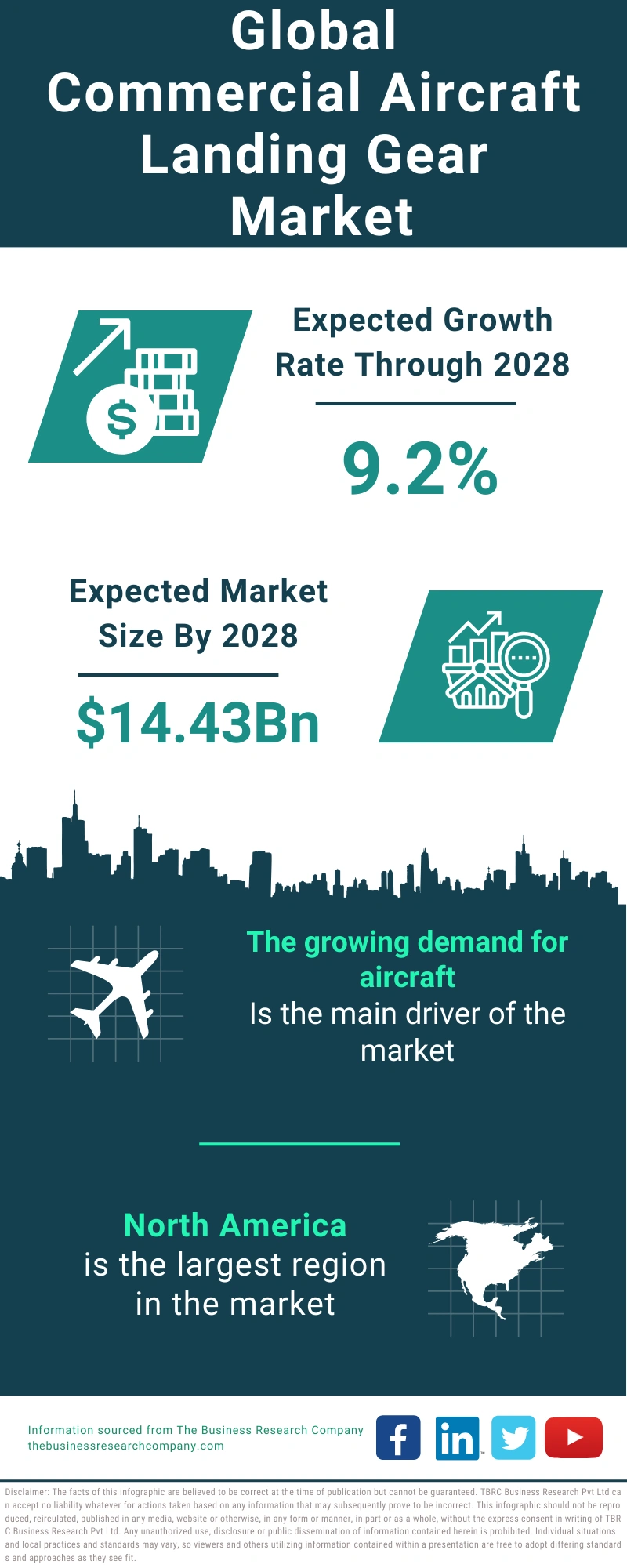 Commercial Aircraft Landing Gear Global Market Report 2024