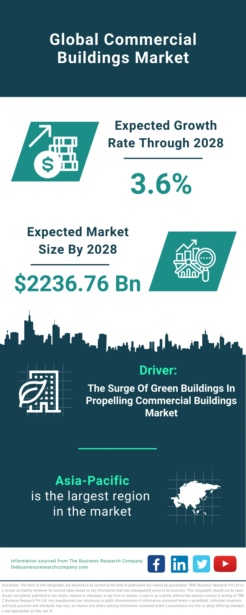 Commercial Buildings Global Market Report 2024