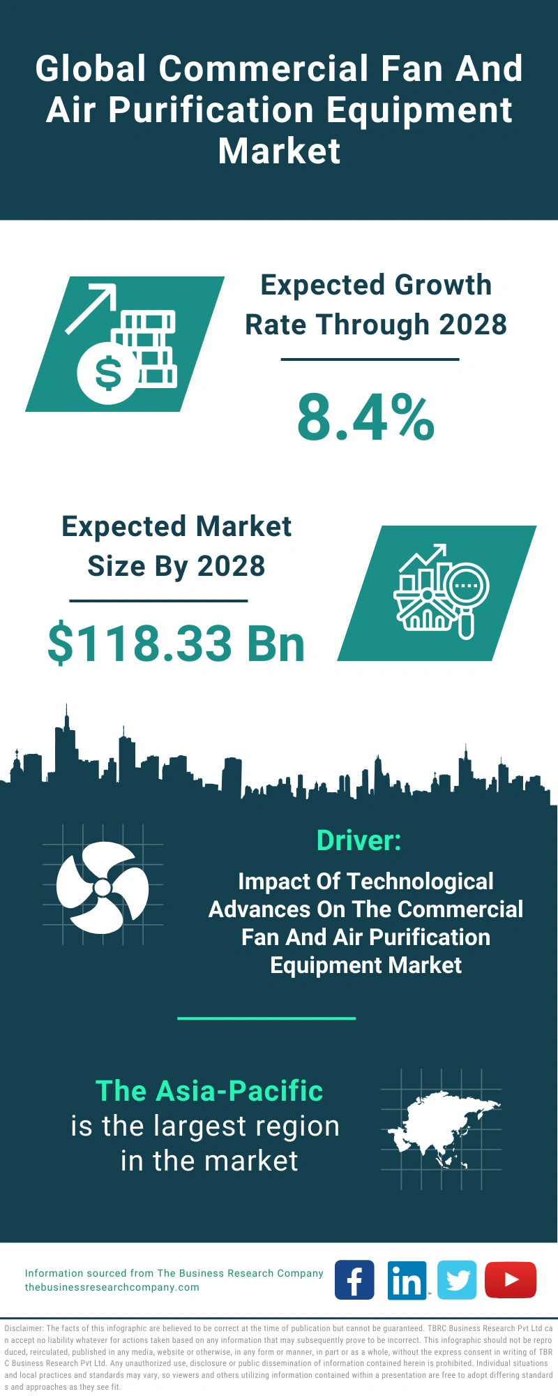 Commercial Fan And Air Purification Equipment Global Market Report 2024