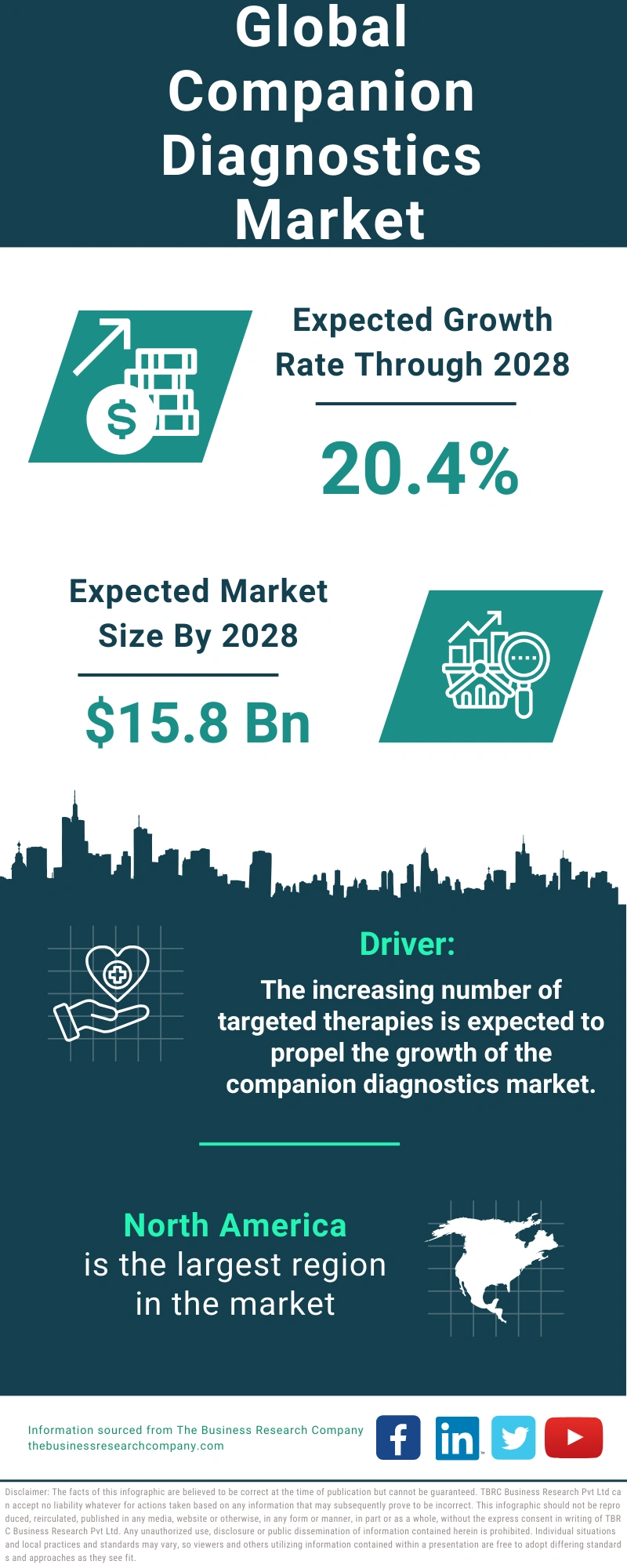 Companion Diagnostics Global Market Report 2024