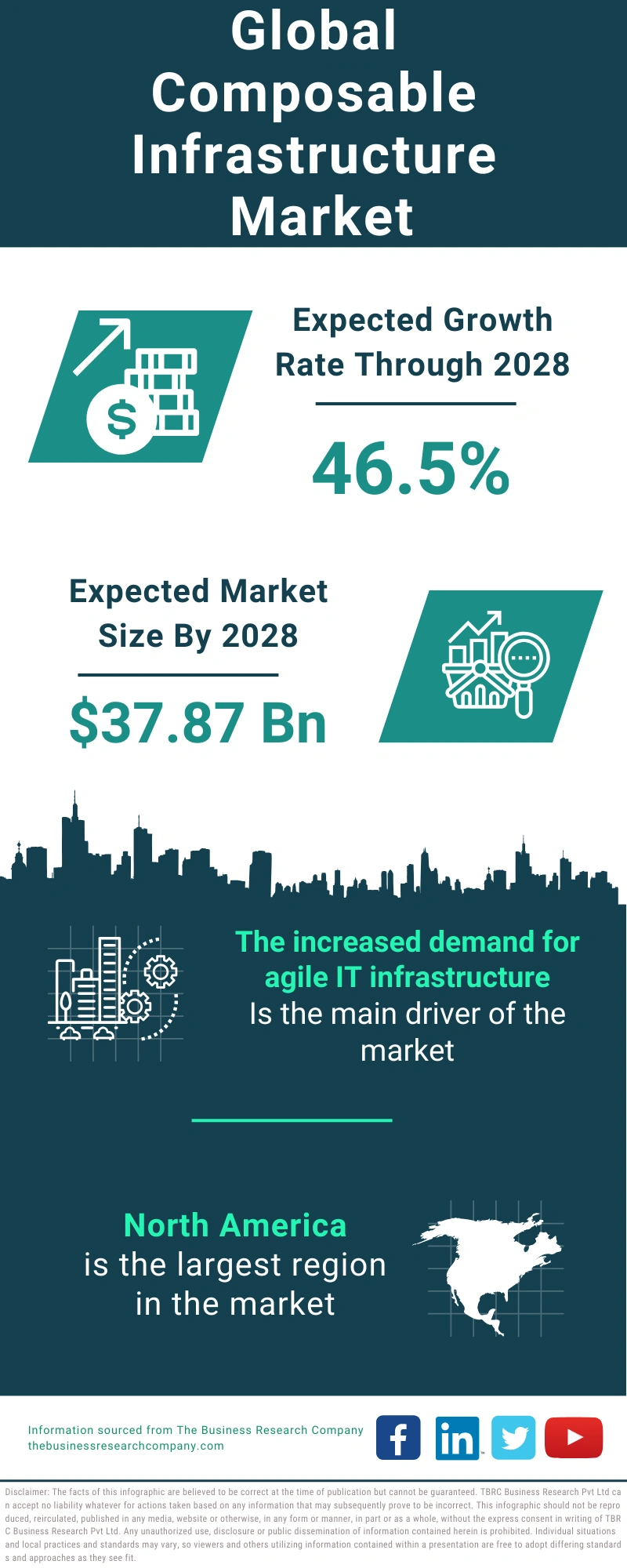 Composable Infrastructure Global Market Report 2024