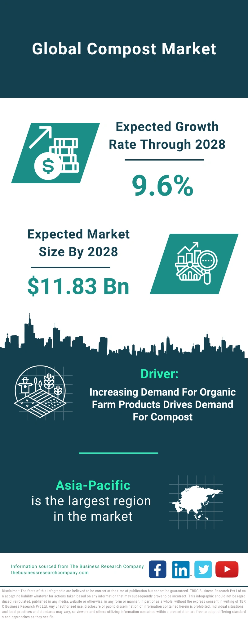 Compost Global Market Report 2024 