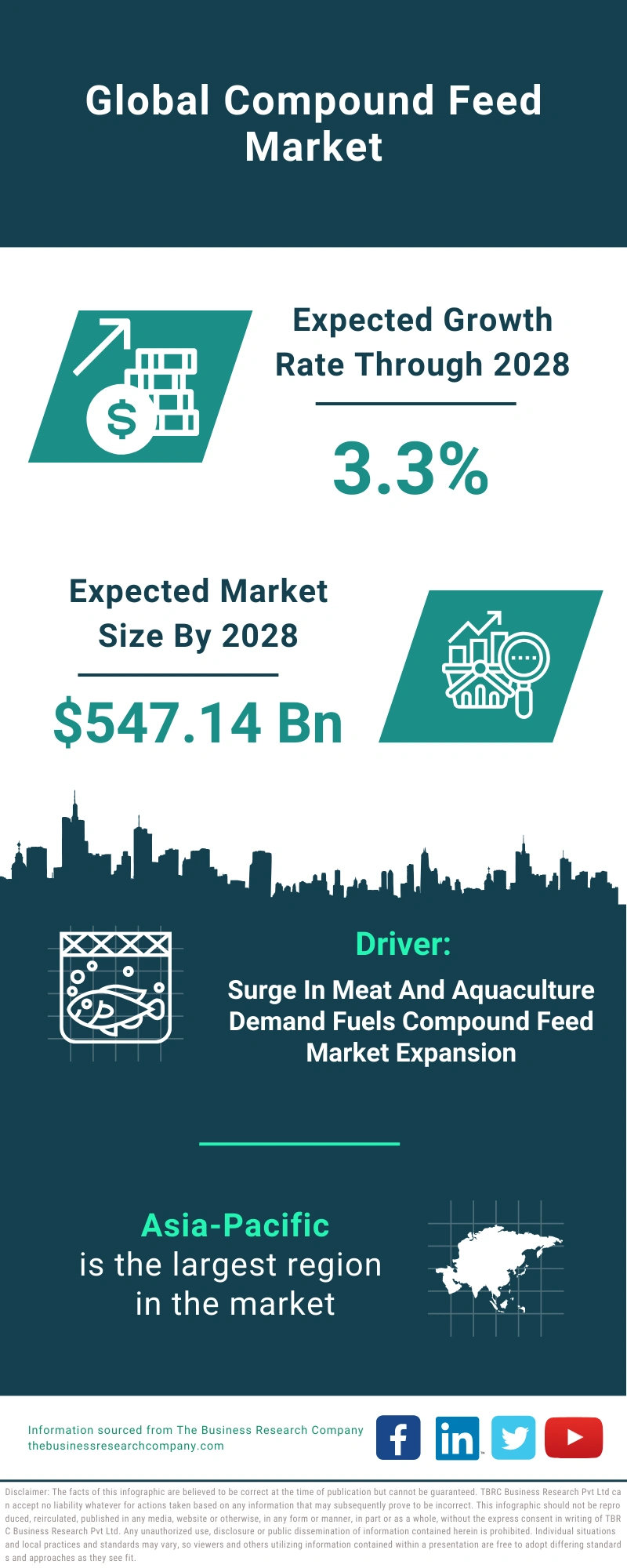 Compound Feed Global Market Report 2024