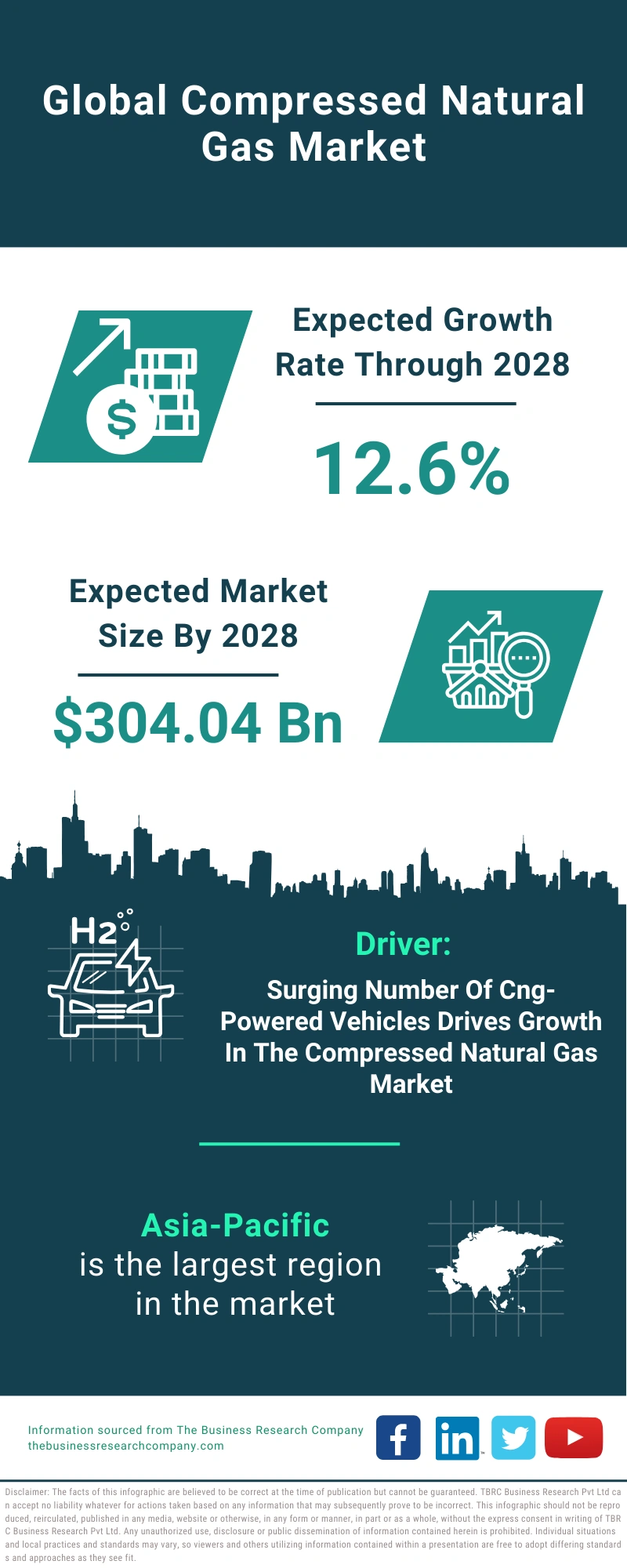 Compressed Natural Gas Global Market Report 2024