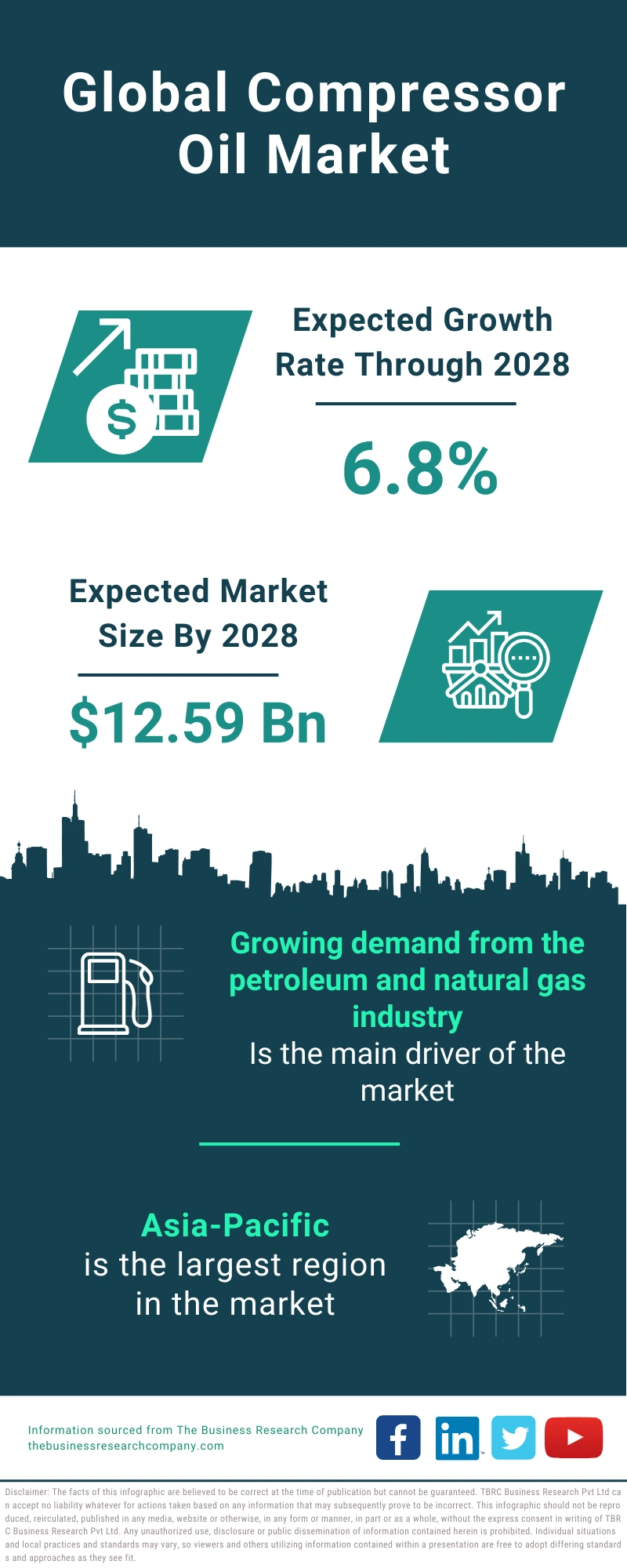 Compressor Oil Global Market Report 2024