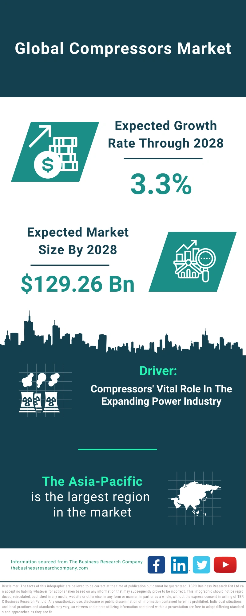 Compressors Global Market Report 2024