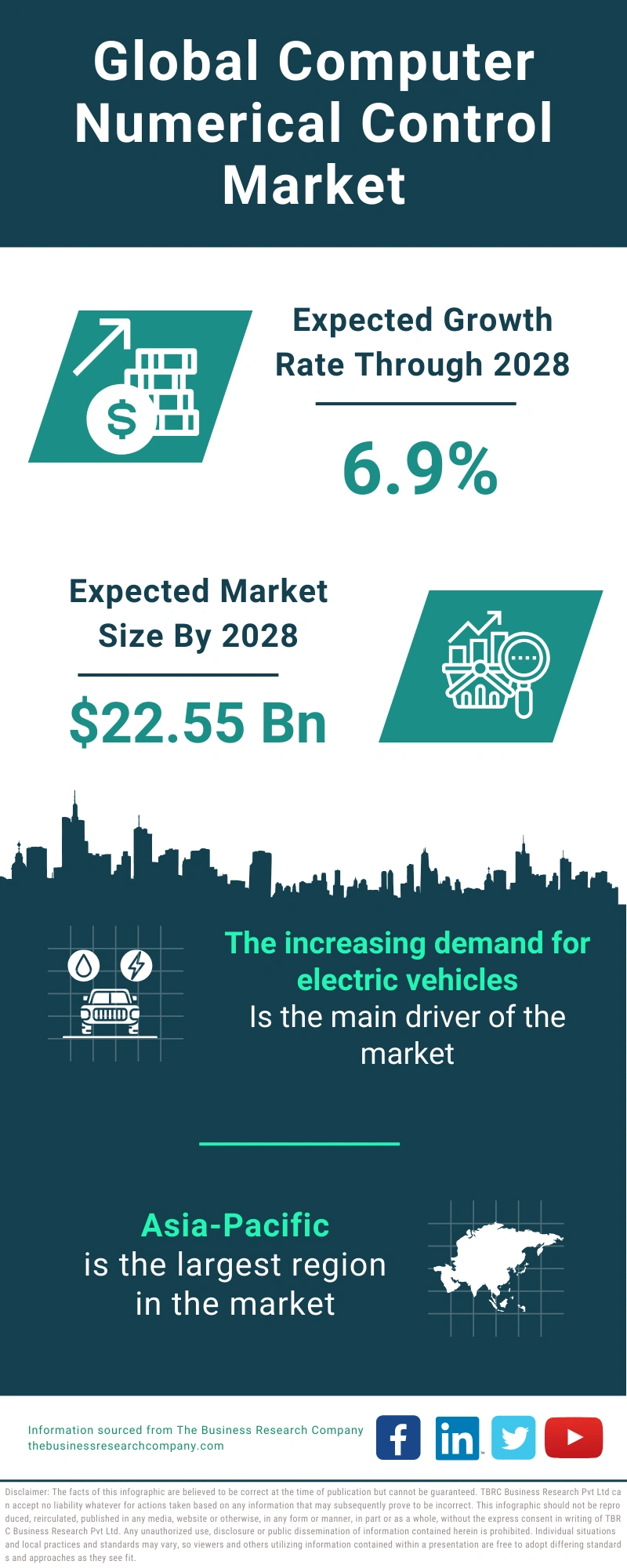 Computer Numerical Control Global Market Report 2024