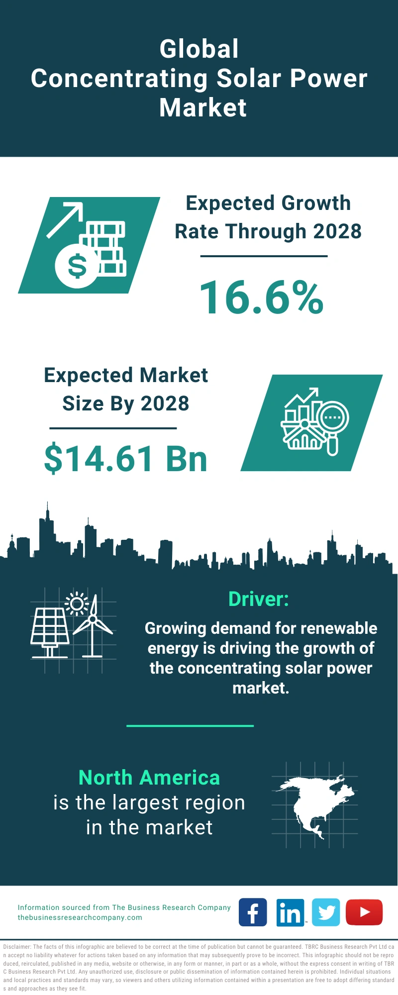 Concentrating Solar Power Global Market Report 2024