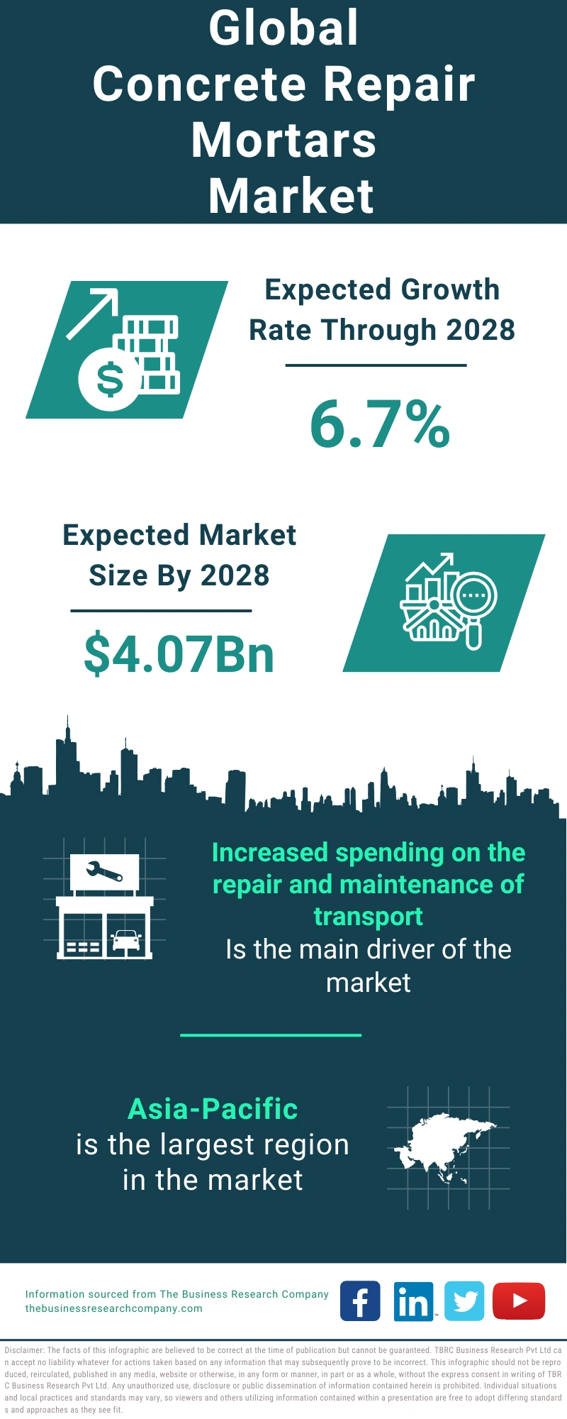 Concrete Repair Mortars Global Market Report 2024