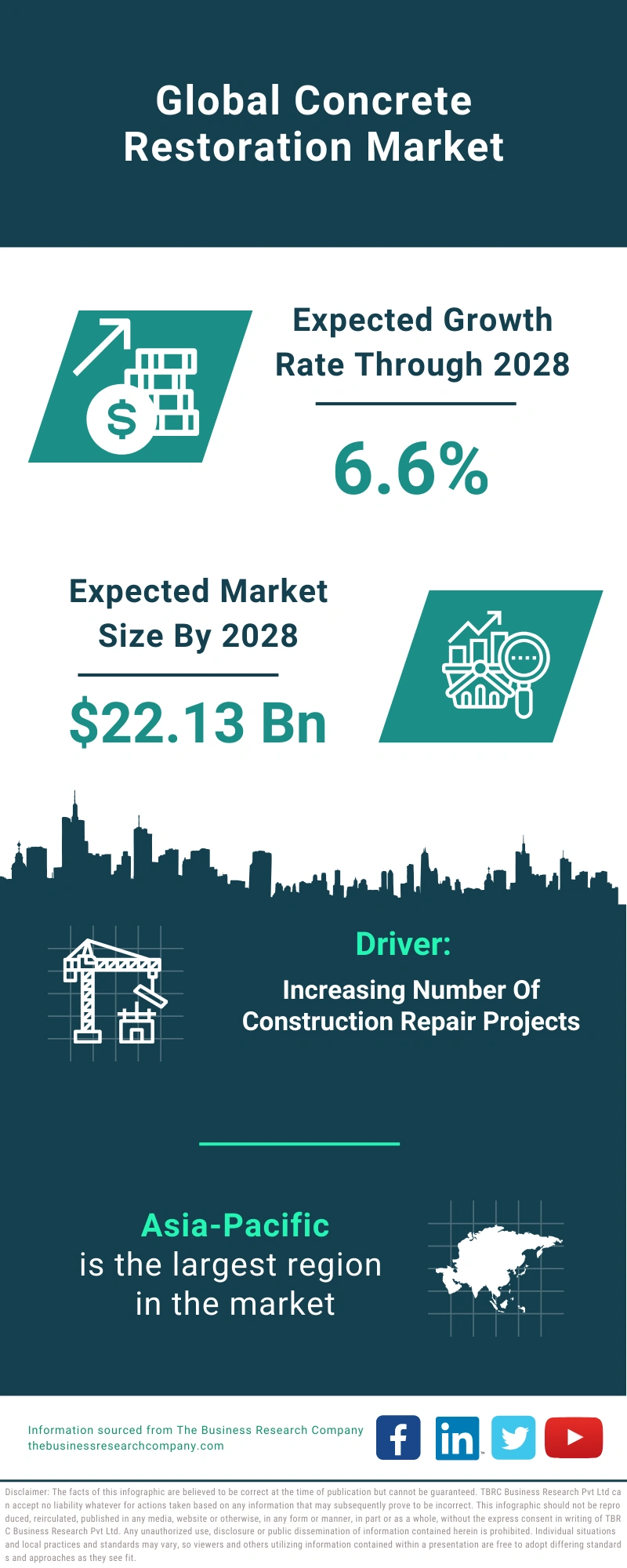 Concrete Restoration Global Market Report 2024