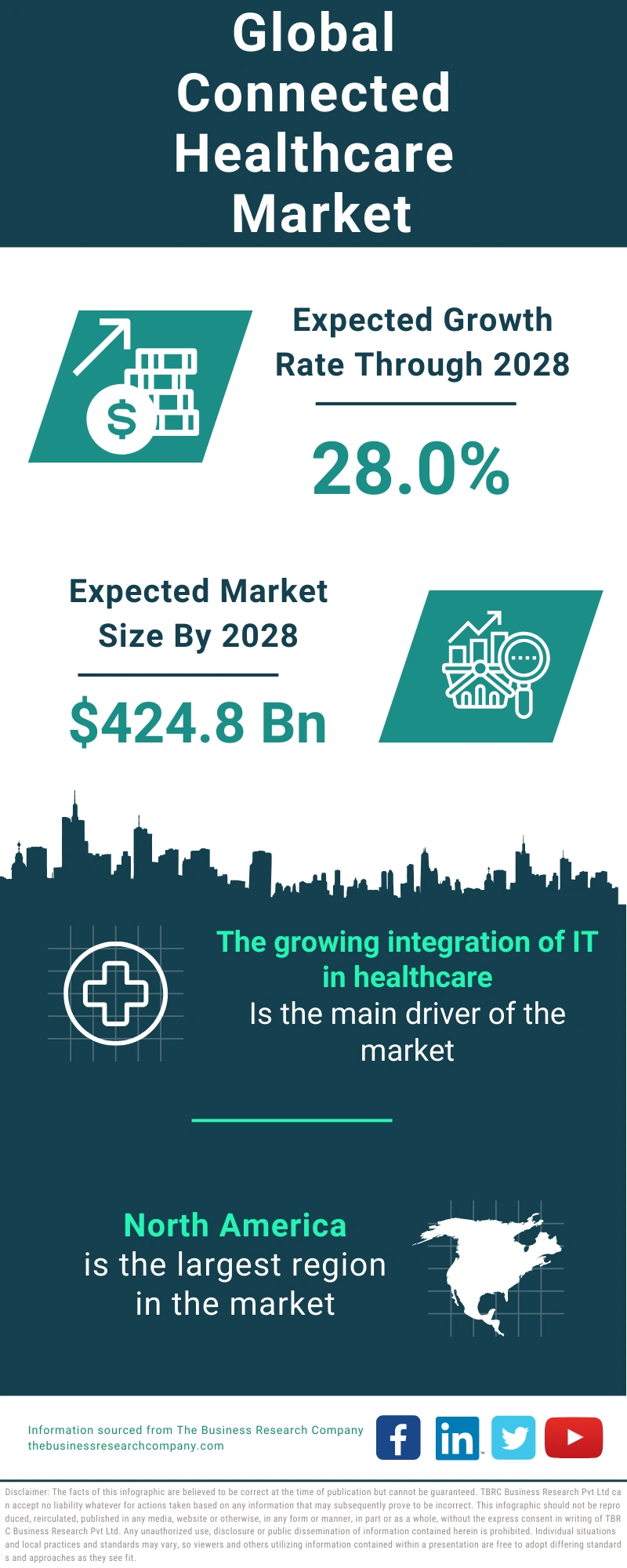 Connected Healthcare Global Market Report 2024
