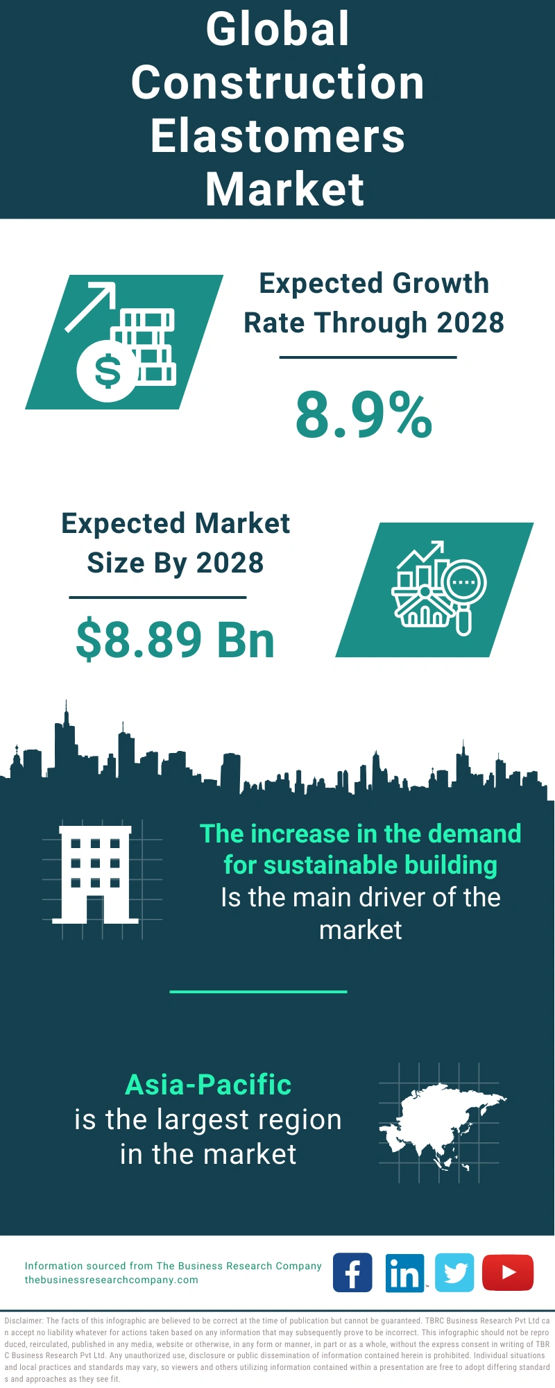 Construction Elastomers Global Market Report 2024