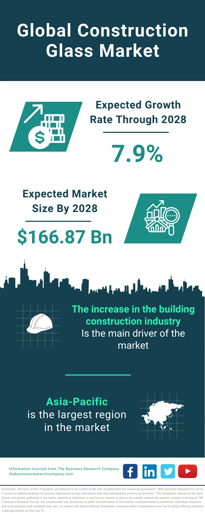 Construction Glass Global Market Report 2024