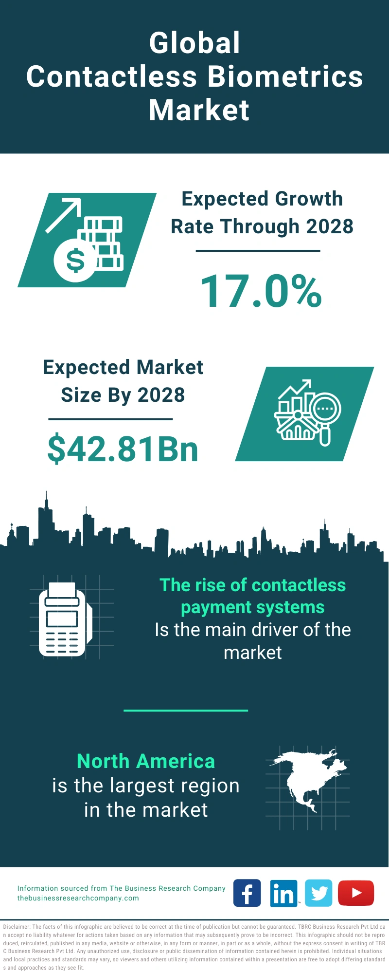 Contactless Biometrics Global Market Report 2024