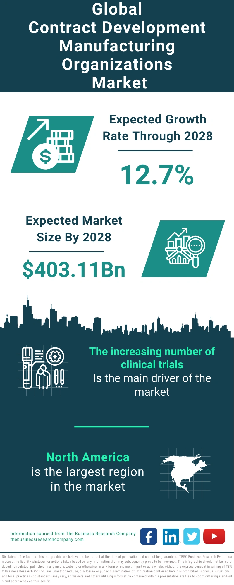 Contract Development Manufacturing Organizations Global Market Report 2024