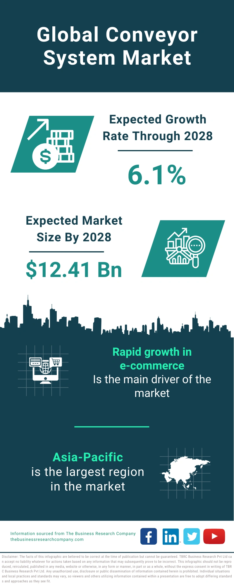 Conveyor System Global Market Report 2024