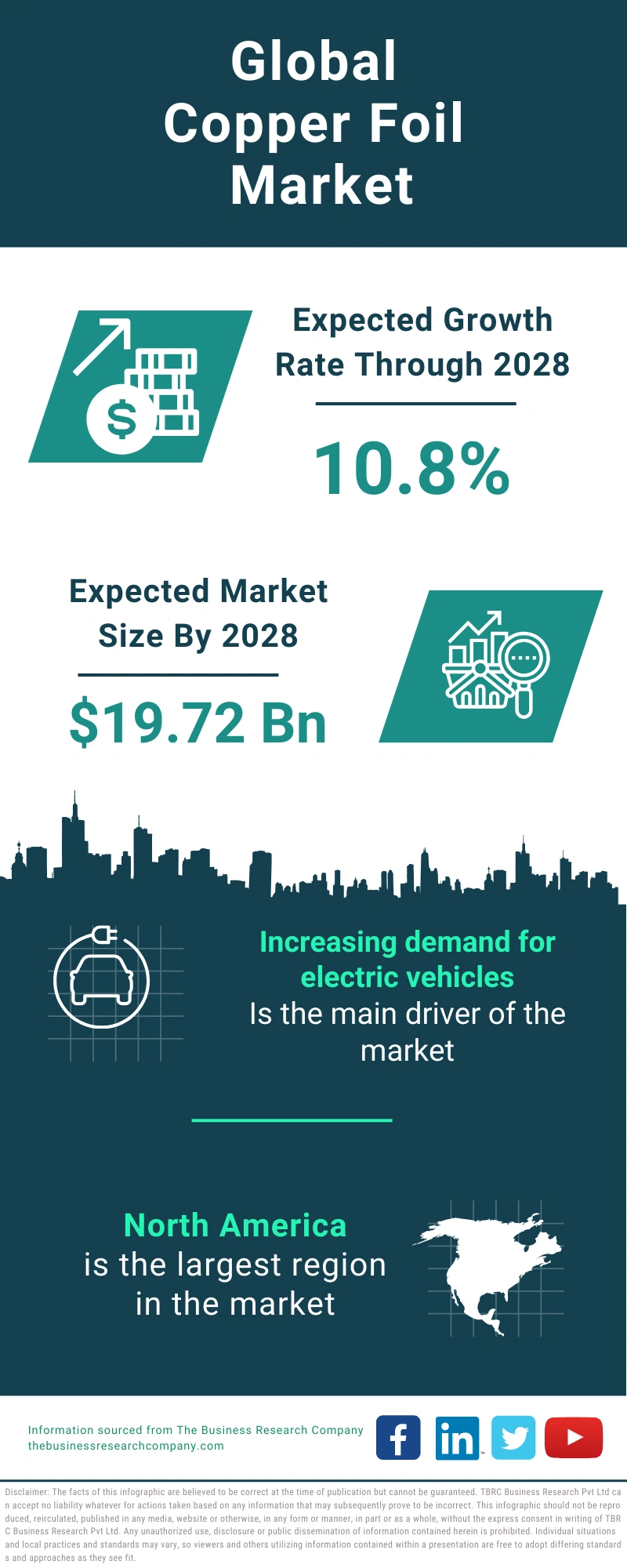 Copper Foil Global Market Report 2024