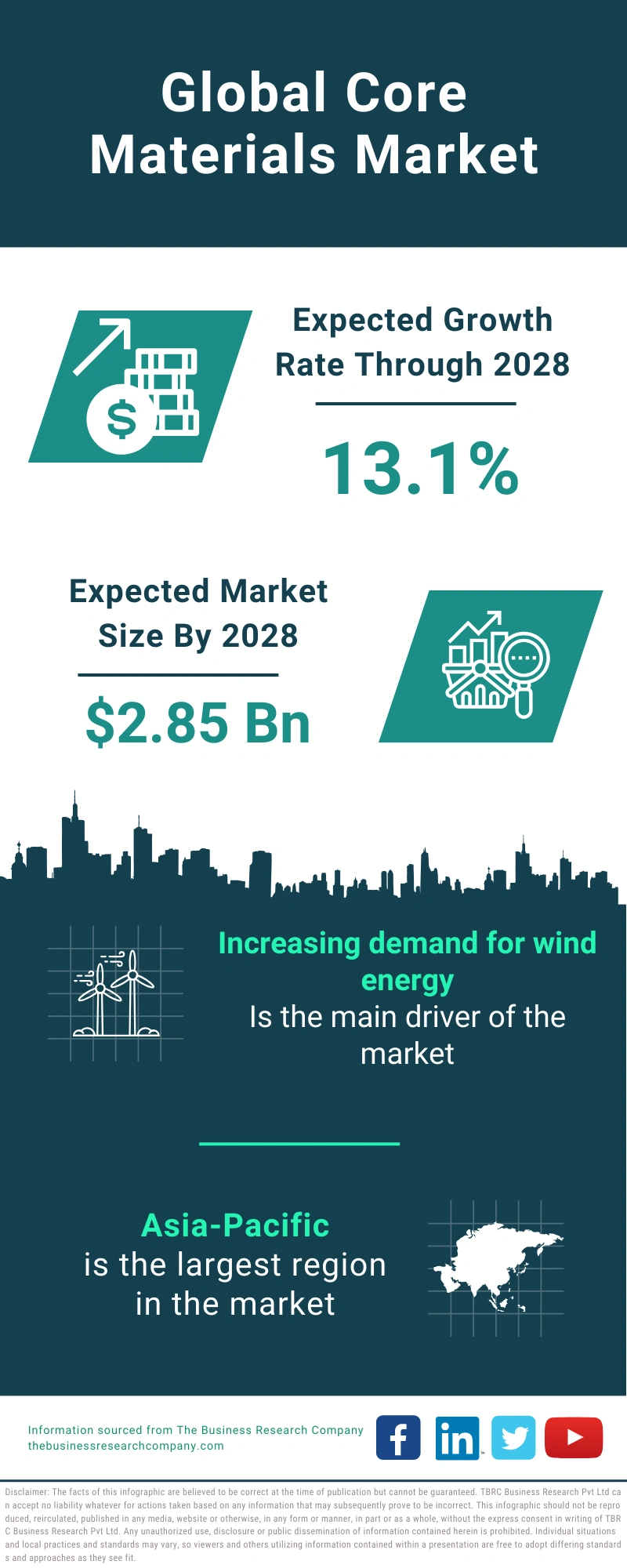 Core Materials Global Market Report 2024